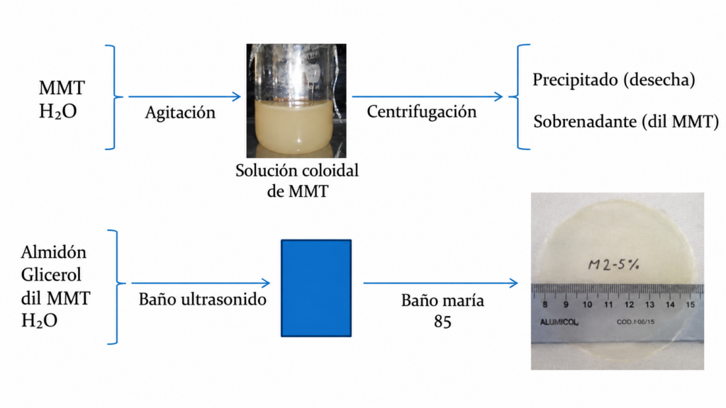 Diagrama del proceso de películas de MMT